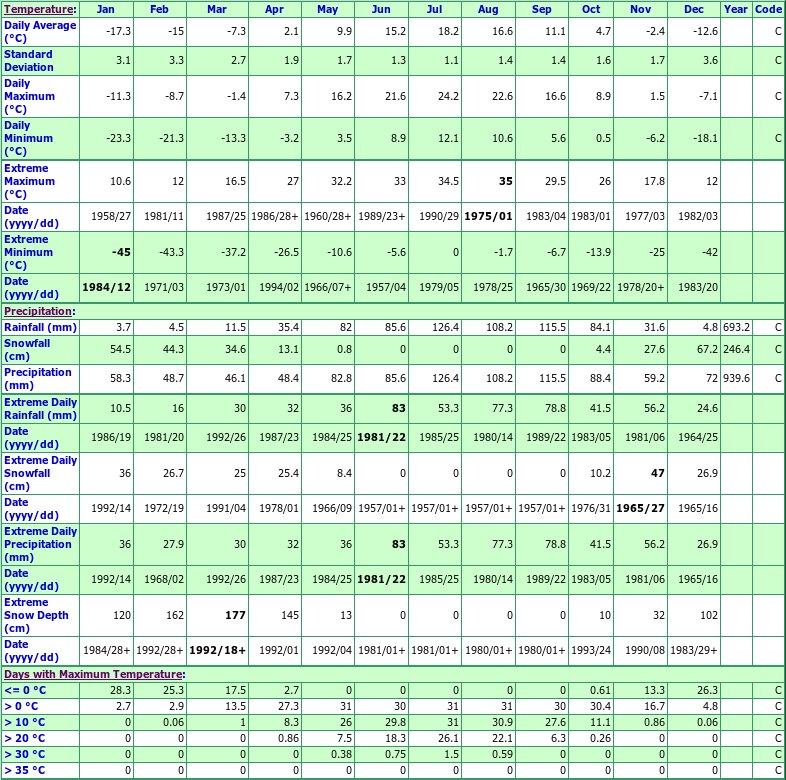 St Coeur De Marie Climate Data Chart